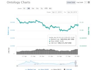 Ontology (ONT) 10.00% Increase: Pax Initiates the Momentum