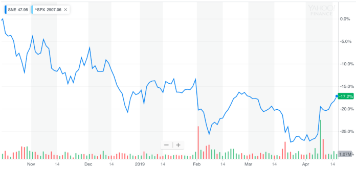 Sony six-month stock chart