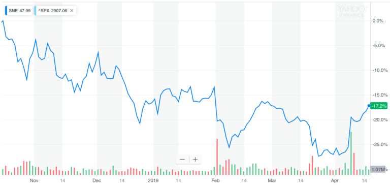 Sony six-month stock chart