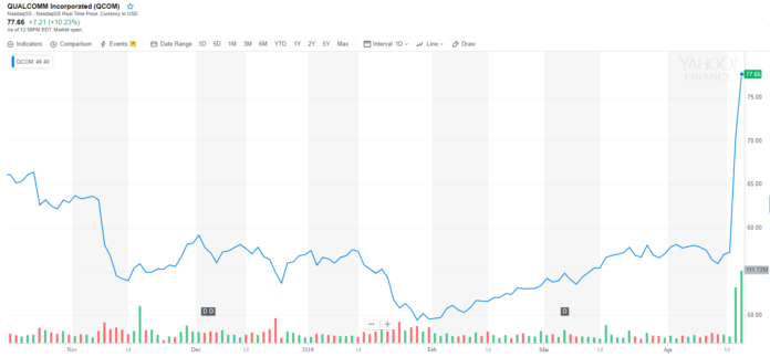 Qualcomm's Value Balloons by $25 Billion in Apple-Fueled Relief Rally Qualcomm