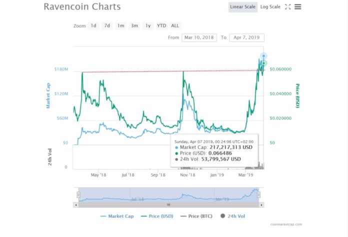 Ravencoin (RVN) Story and Price Performance: 2019
