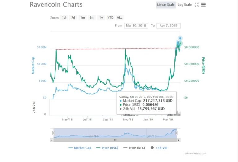 Ravencoin (RVN) Story and Price Performance: 2019