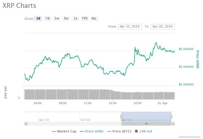Ripple Reveals Crucial 54% Sales-Spike in Institutions Buying XRP