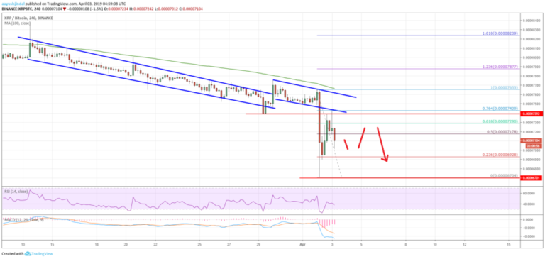 Ripple Price Analysis XRP Chart
