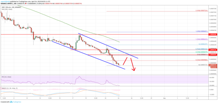 Ripple Price Analysis XRP BTC Chart