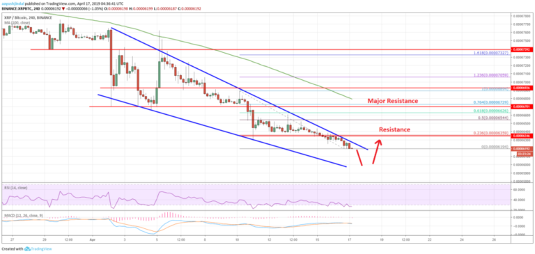Ripple Price Analysis XRP BTC Chart