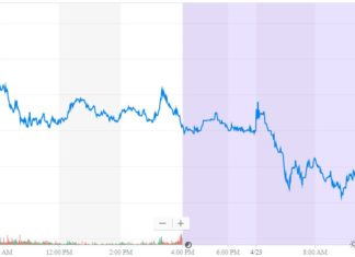 Tesla Stock price