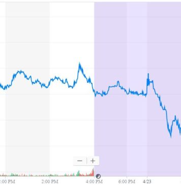 Tesla Stock price