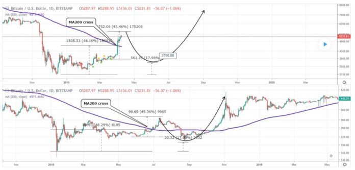 Short-Term Bitcoin Bear Doubles Down On BTC at $3,700 Call