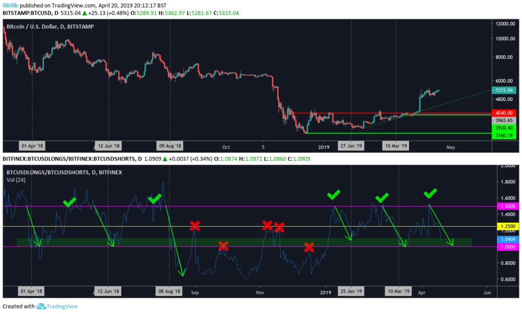 Signal That Predicted The Bitcoin (BTC) Rally Past $5,000 Is Flashing Yet Again