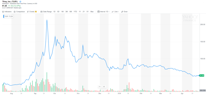 Tilray, cannabis stocks