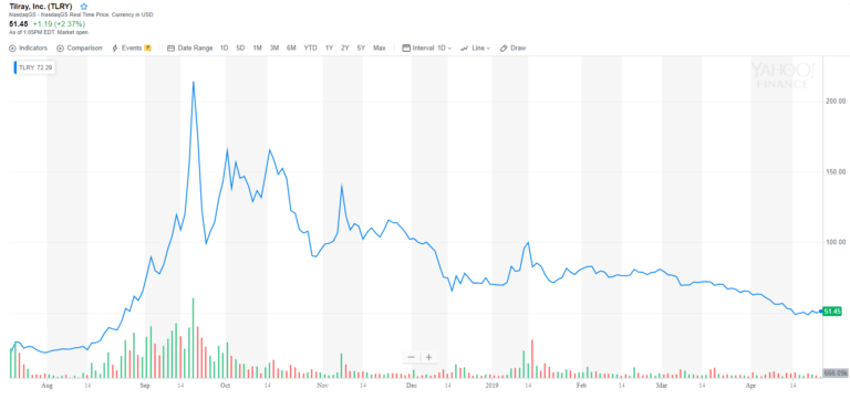 Tilray, cannabis stocks