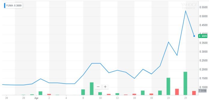 Stock Mysteriously Surges 275% in April & Nobody Knows Why yuma energy stock mysterious rally