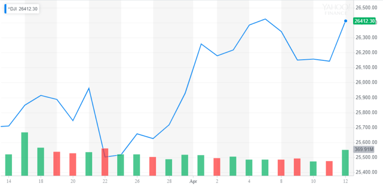 Strong Dow Recovery Shouldn't Surprise with Robust U.S. Economy