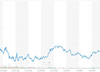 tesla stock price chart, NASDAQ:TSLA