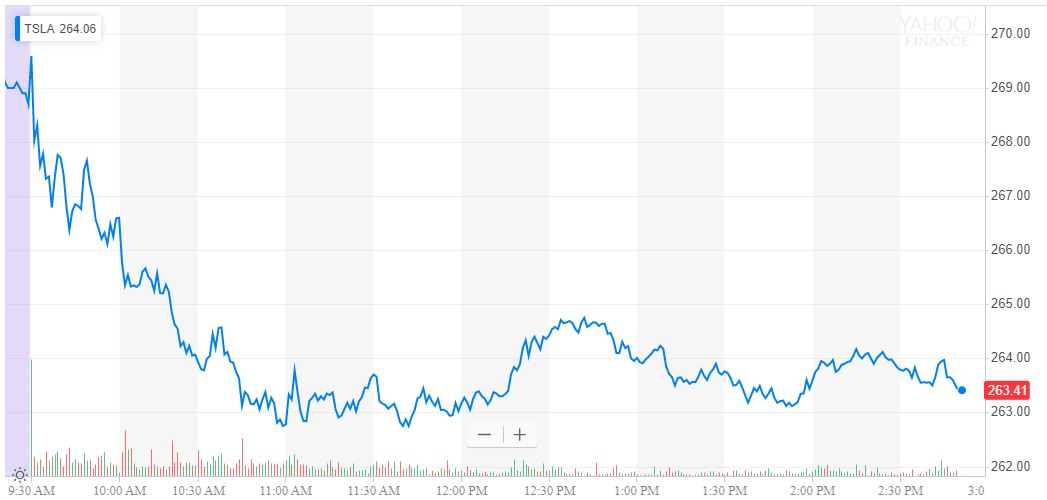 tesla stock price chart, NASDAQ:TSLA