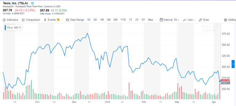 Tesla Stock Remains Bearish Despite Elon Musk's SEC Optimism