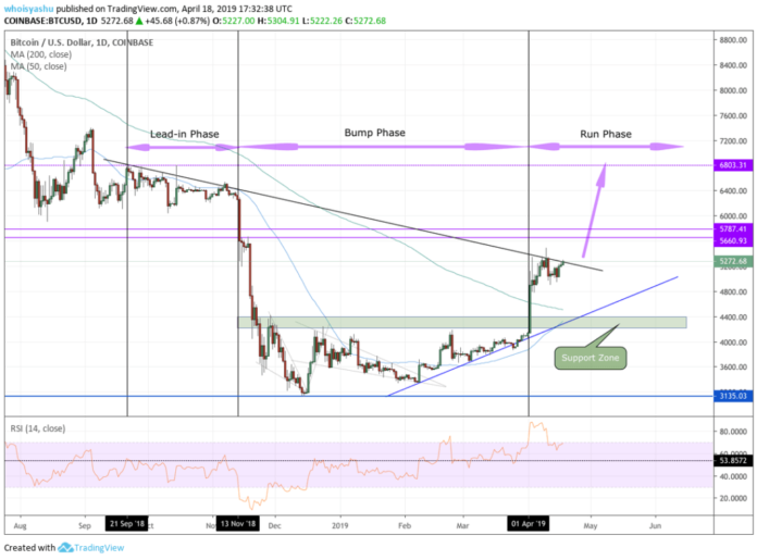 BTC USD, BITCOIN PRICE