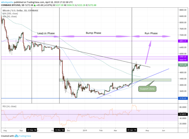 BTC USD, BITCOIN PRICE