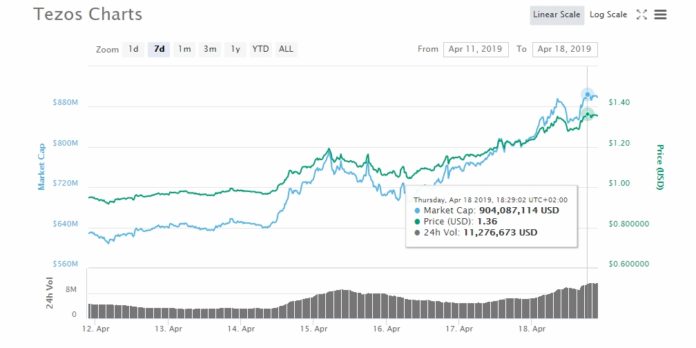 Tezos (XTZ) Leading the Coin-verse Above $180 bln Tezos (XTZ) Leading the Coin-verse Above $180 bln
