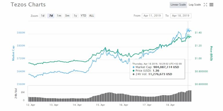 Tezos (XTZ) Leading the Coin-verse Above $180 bln