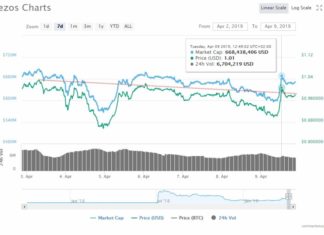 Tezos (XTZ) Price Struggling to Hold: Aiming $1.0000 Tezos (XTZ) Price Struggling to Hold: Aiming $1.0000