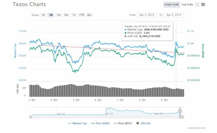 Tezos (XTZ) Price Struggling to Hold: Aiming $1.0000