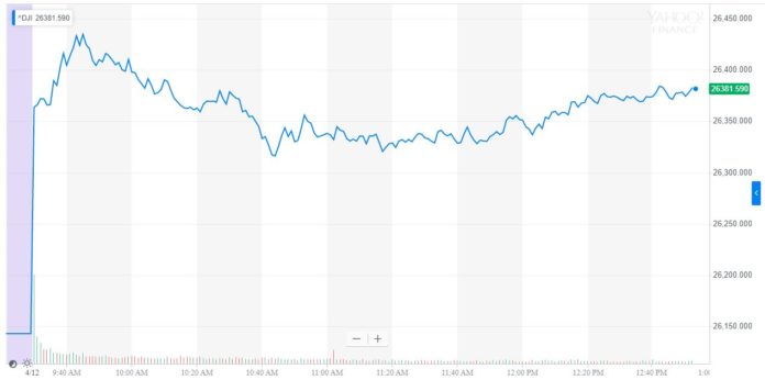 dow jones industrial average djia