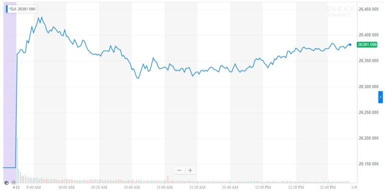 dow jones industrial average djia