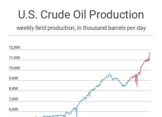 us crude oil production