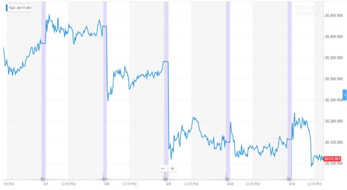 dow jones industrial average djia
