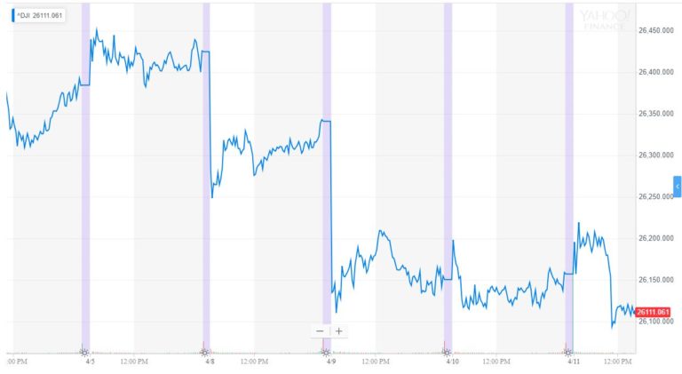 dow jones industrial average djia