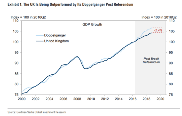 Brexit costs UK $3.4 billion every month.