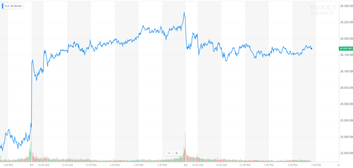 dow jones industrial average, djia
