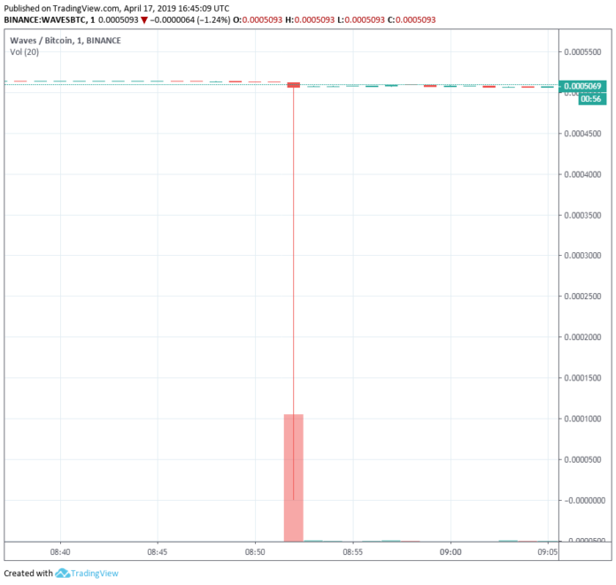 WAVES Price Drops to Almost Zero Sats on Binance for One Minute