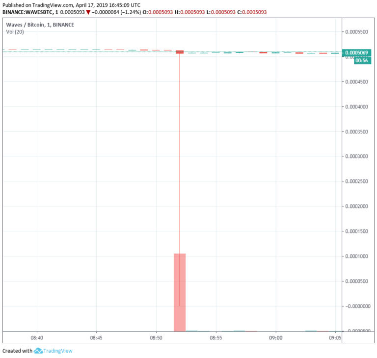 WAVES Price Drops to Almost Zero Sats on Binance for One Minute