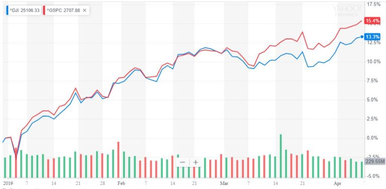 dow jones industrial average djia s&P 500