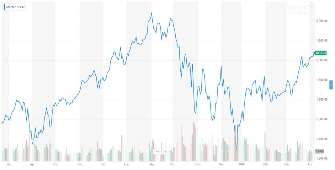 amazon stock price, NASDAQ:AMZN