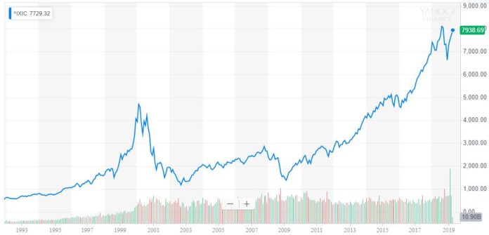 nasdaq dotcom bubble recovery
