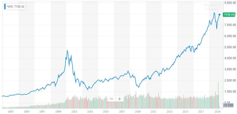 nasdaq dotcom bubble recovery