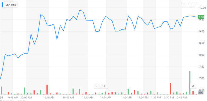 Why This Tesla Doppelganger Surged 50%, Defying Falling Markets TLSA Stock Chart (4/25/19)