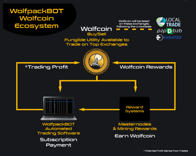 WolfpackBOT- Automating the Cryptocurrency Trading Activities