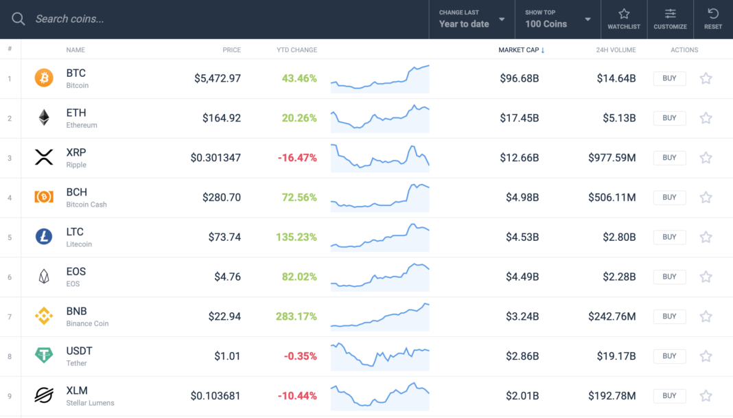 XRP worst performing cryptocurrency 2019