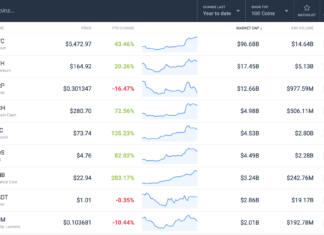 XRP worst performing cryptocurrency 2019