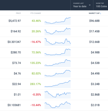 XRP worst performing cryptocurrency 2019