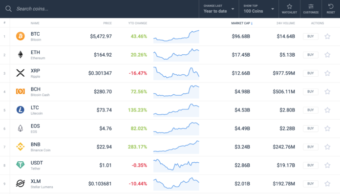 XRP worst performing cryptocurrency 2019