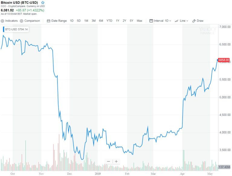 bitcoin, Mike Novogratz