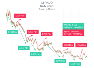 Trend trading where there are more pips available in the direction of the trend