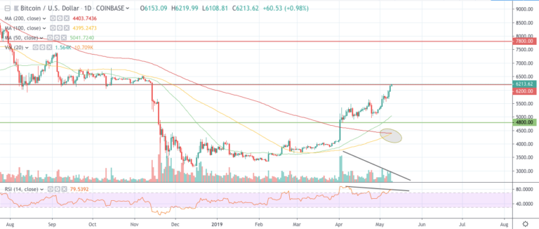 Bitcoin/US Dollar chart