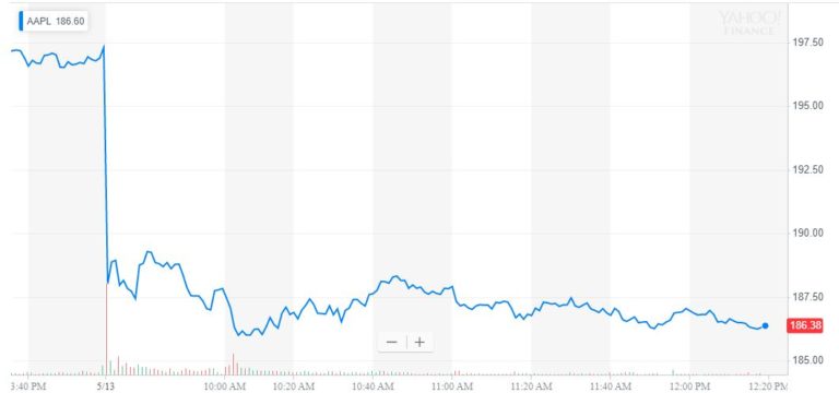 apple stock plunges